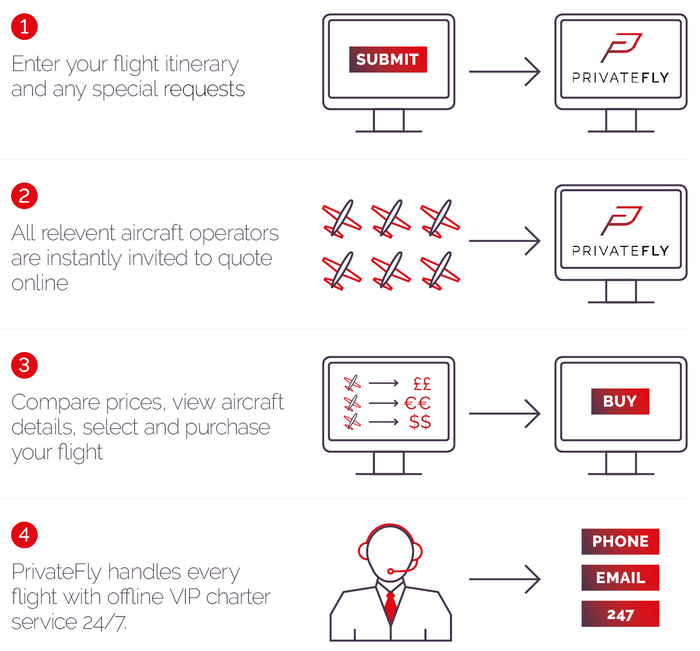 How PrivateFly works